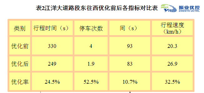 表2 汪洋大道路段东往西优化前后各指标对比