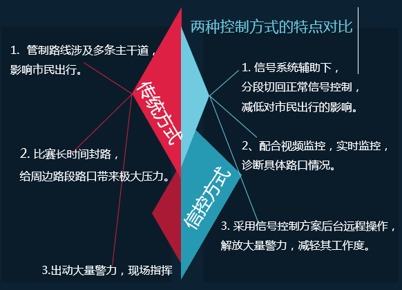 图3 传统与信控方式对比