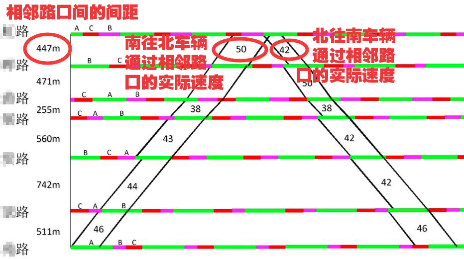 图6 绿波协调