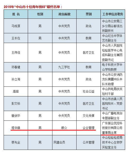 图2 2015年“中山市十佳青年榜样”最终名单