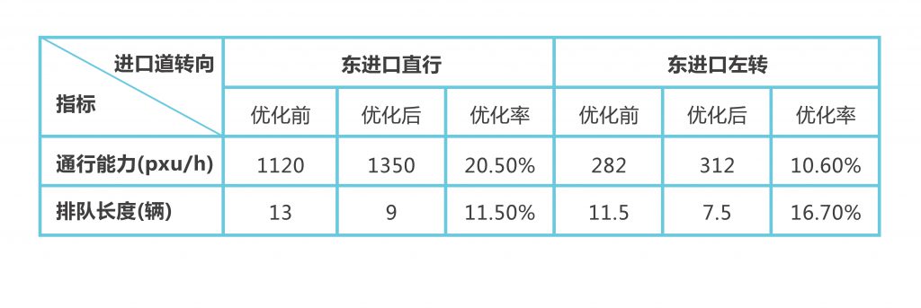 图9 优化前后对比