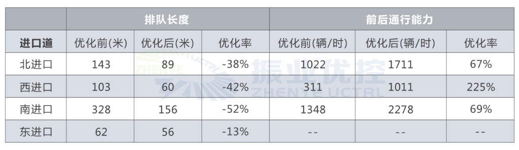 表1 优化后相位方案