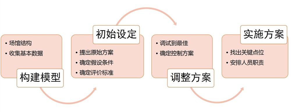 图1 交通仿真评价组织方案一般流程