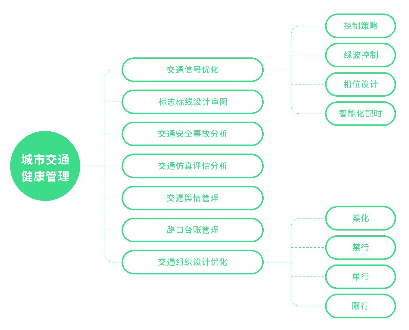 业务结构图