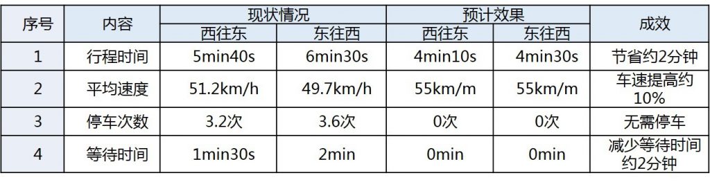 表1 设计方案