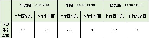 表1 车流状况