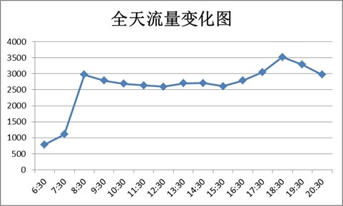 图2 全天流量变化图