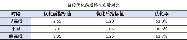 表3 路段优化前后停车次数对比