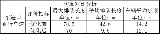 表1 仿真对比分析