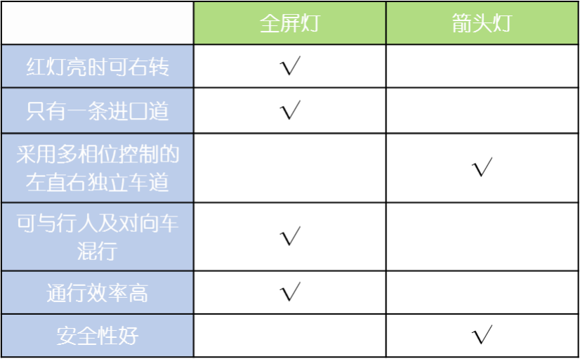 表1 全屏灯与箭头灯的对比