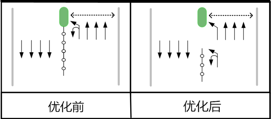 图3 优化前后对比