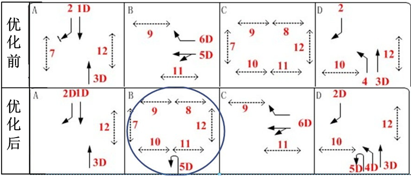 图4 交叉口调整前后相位图