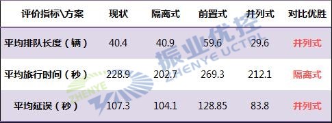 表1 道路交通设计方案数据对比