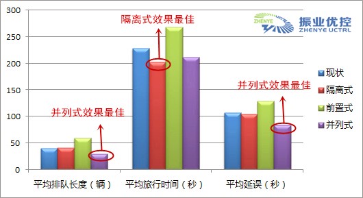 图4 道路交通设计方案数据对比柱形图