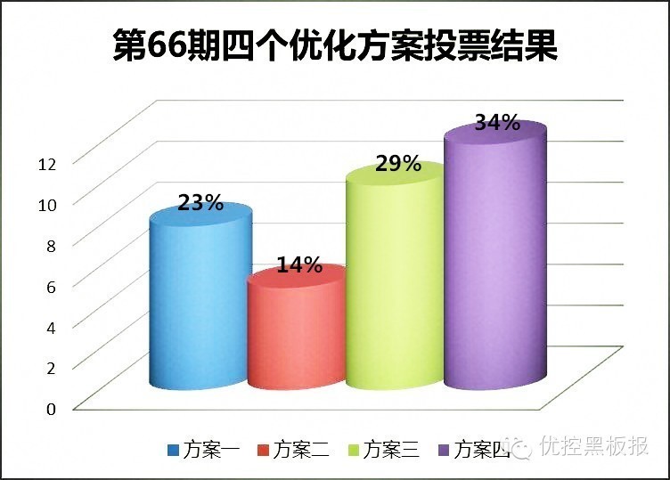 图1 第66期四个优化方案投票结果