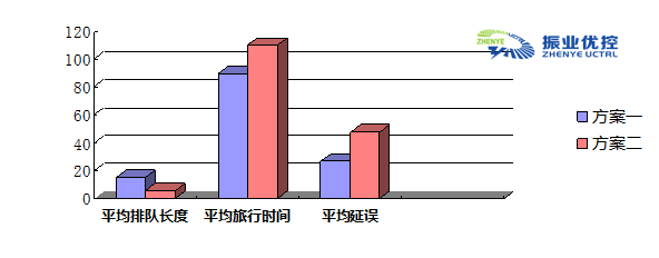 图13 方案一、方案二比较分析