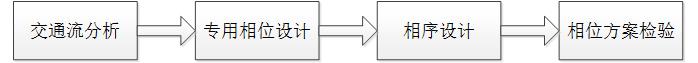 图1 交叉口相位设计的基本流程