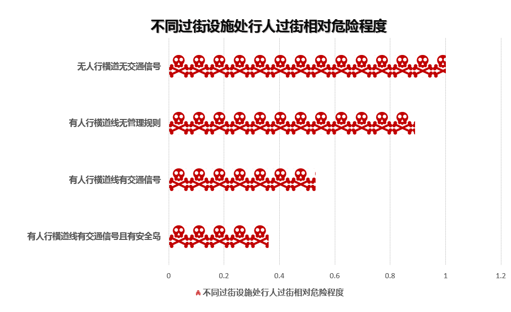 图4 不同过街设施处行人过街相对危险程度