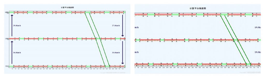 图4 子区1（左）跟子区2（右）晚高峰绿波效果图