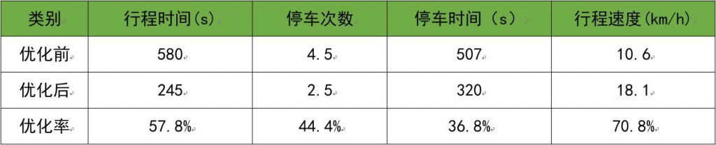 表2 子区2优化前后对比