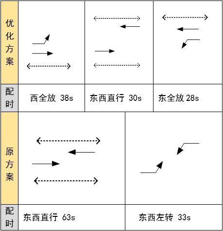 图2 吉之道-布吉道路口优化方案