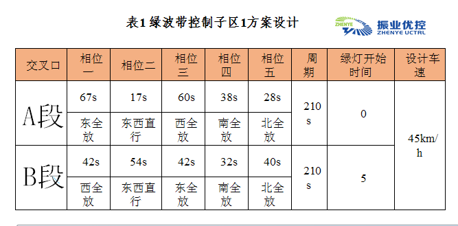 表1 绿波带控制子区1方案设计