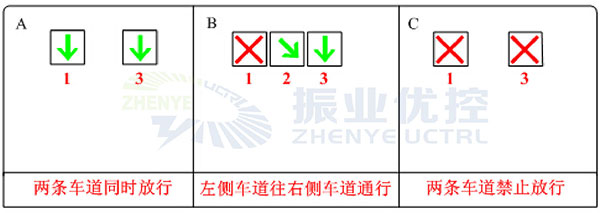 图4 控制车道放行相位图