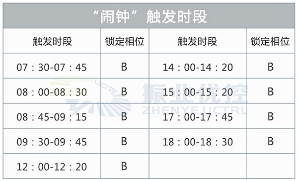 图5 “闹钟”触发时段