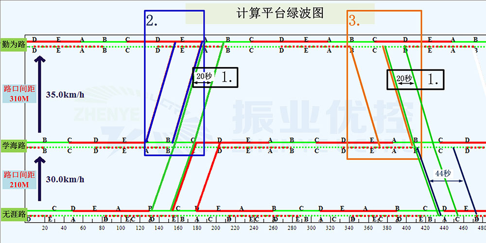 图1 “书山有路”原协调控制时距图