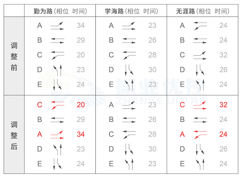 图2 调整相位相序前后路口运行方案对比图