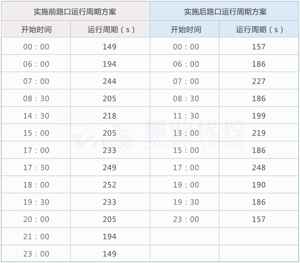 图7 优化前后路口运行周期对比