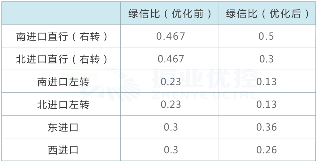 图7 优化前后各进口道绿信比对比