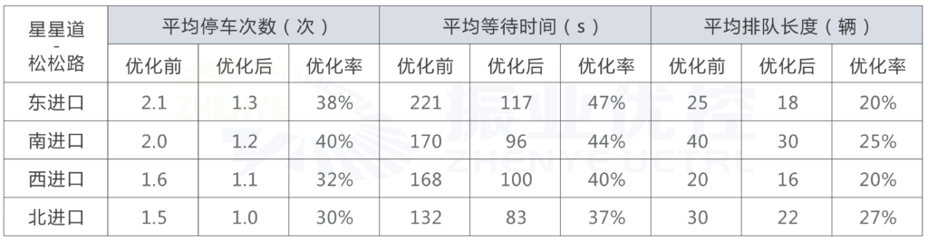 图8 优化前后路口各项指标数据对比