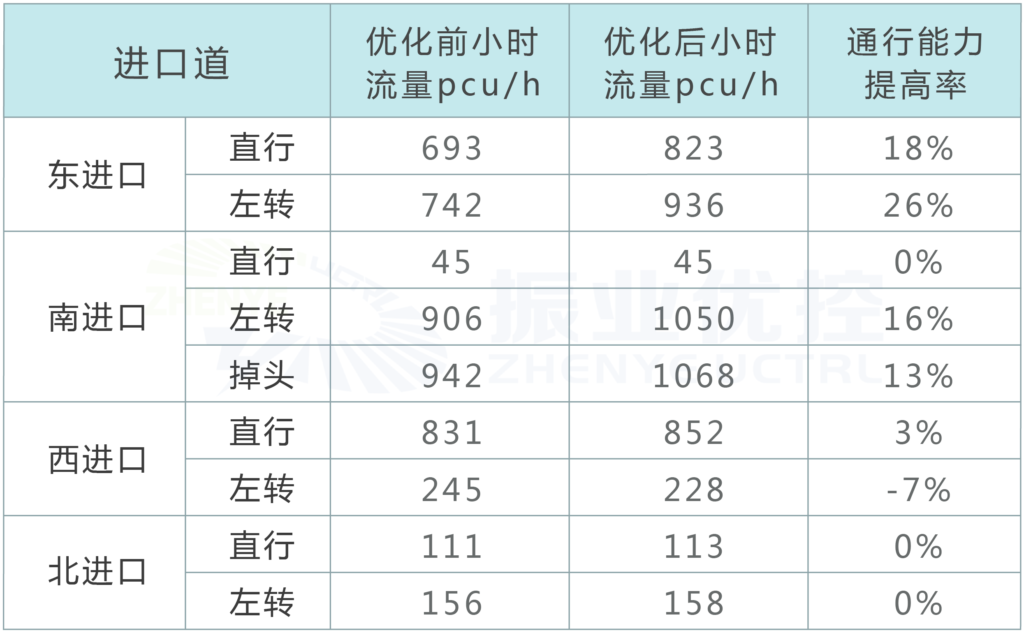 图10 黄山大道-星光大道路口各进口道流量对比表