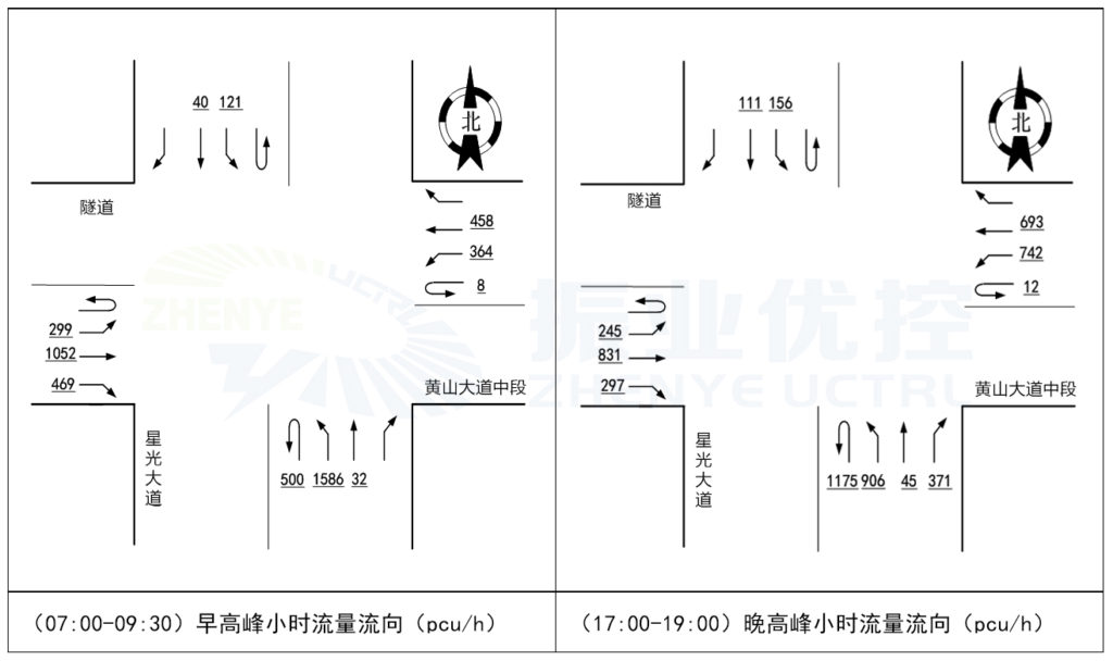 图2 早、晚高峰流量流向图