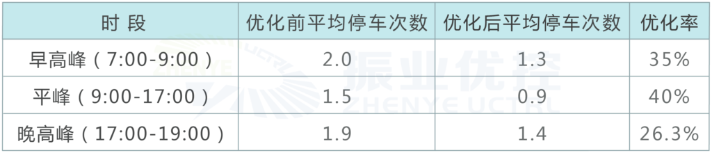 图7 优化后各时段平均停车次数及优化率