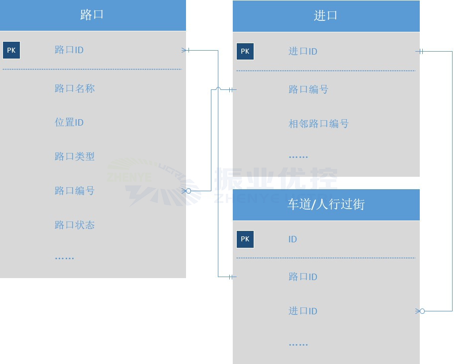 图3 结构化的路口台账数据表（部分）