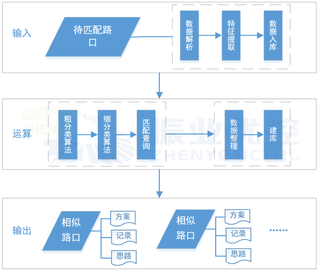 图6 路口匹配与推荐系统实施