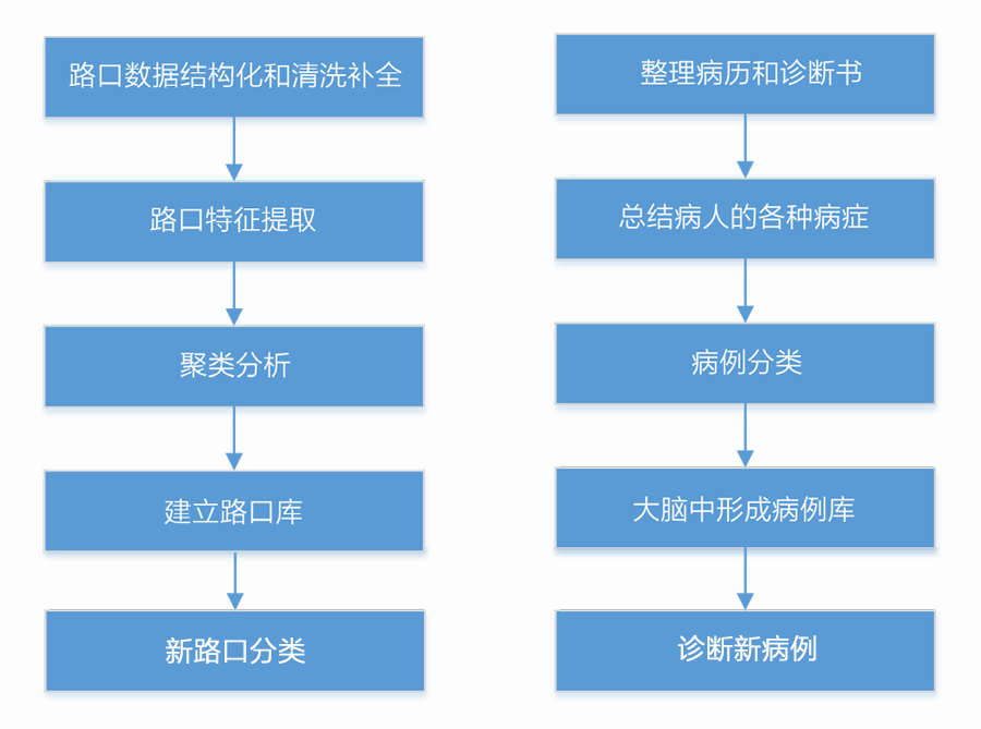 图1 路口匹配的技术流程