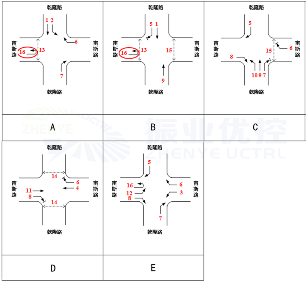 图4 乾隆路-宙斯路路口优化后控制方案