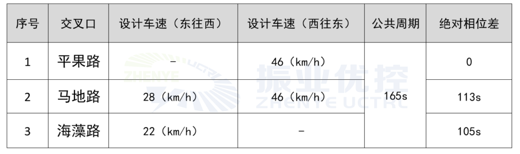 表1 中段红波截流方案设计