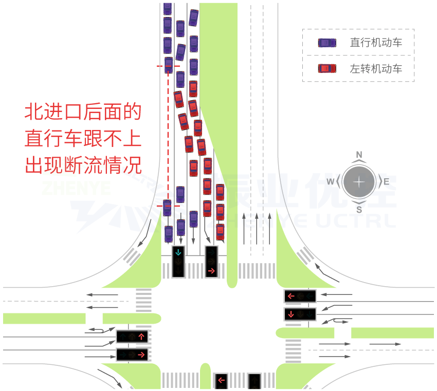 图2 北进口直行车流“断流”现象