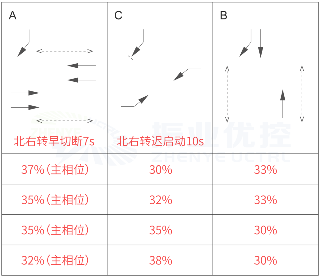 图 4 AA-BB交叉口优化后放行方式及配时方案