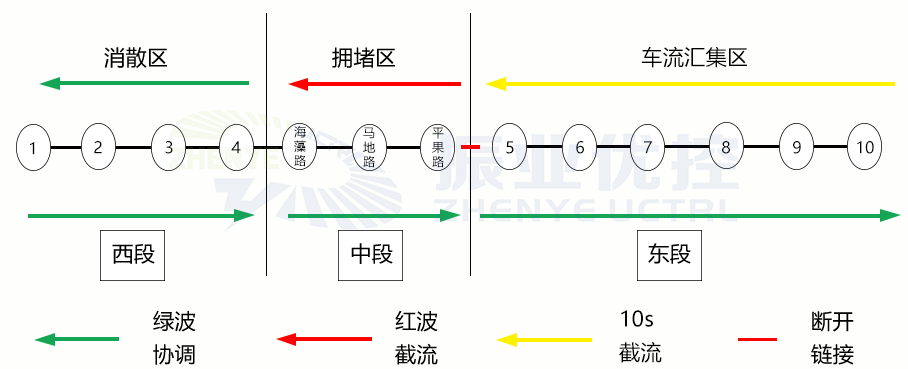 图 1 流金大道早高峰控制分段及控制策略