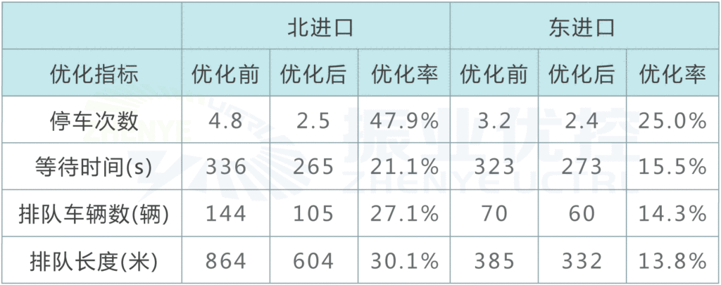 表1 星际-天府路口改善情况