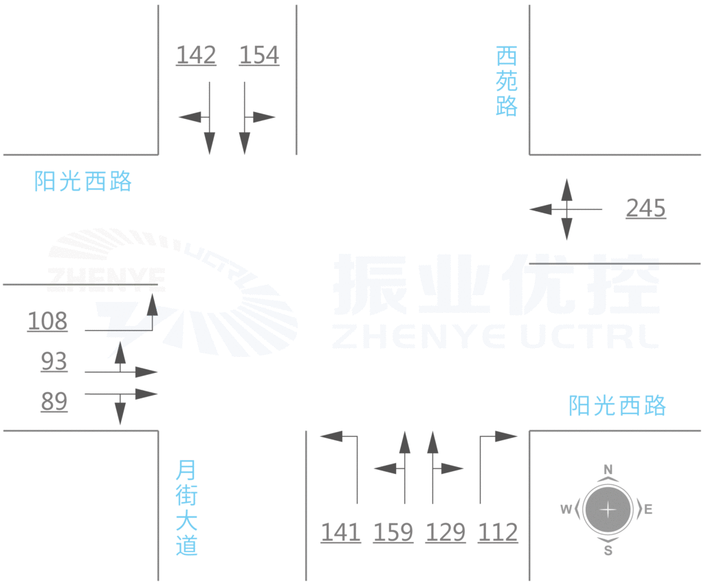 图3 阳光西路月街路口优化前高峰小时流量