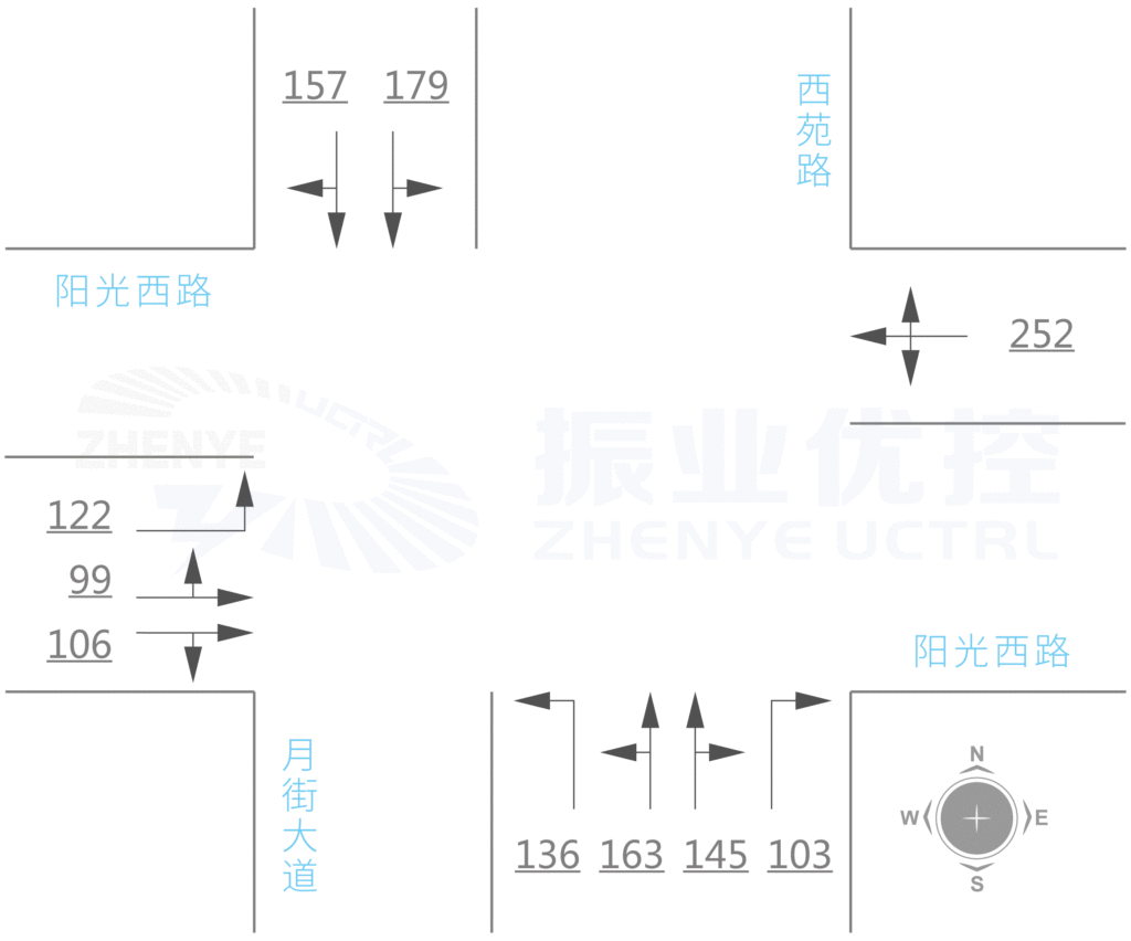 图7 阳光西路月街路口优化后高峰小时流量