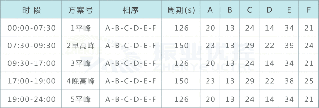 表2 优化后的路口配时方案表