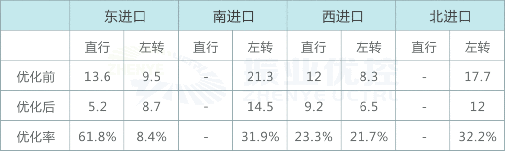 表4 高峰时段各进口平均排队长度优化前后对比表（单位：pcu）