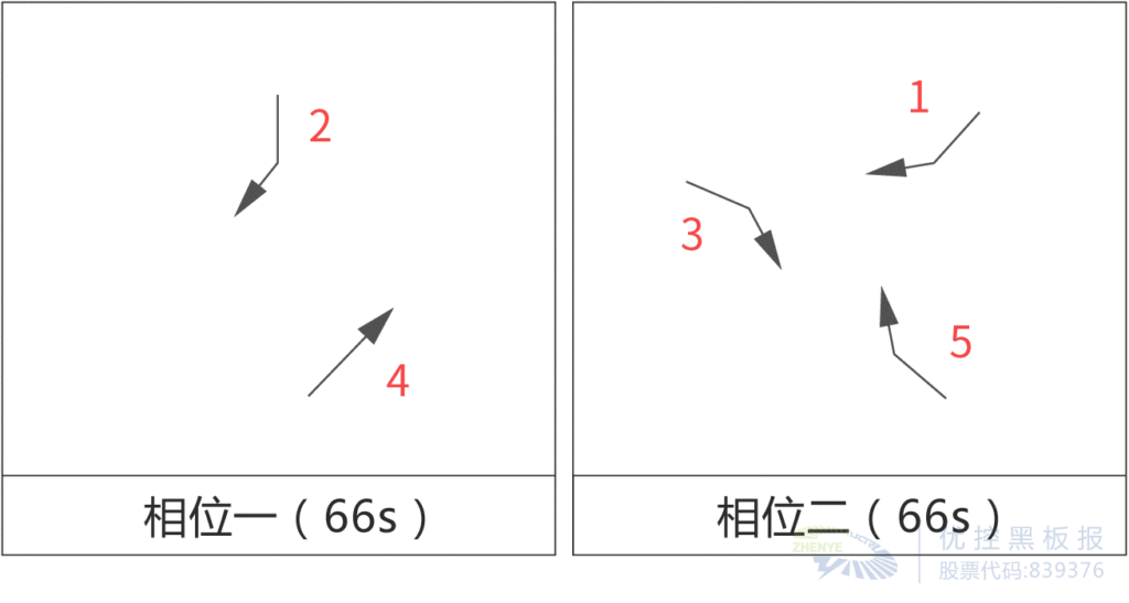 图2 五星花园环岛路口现行相位方案